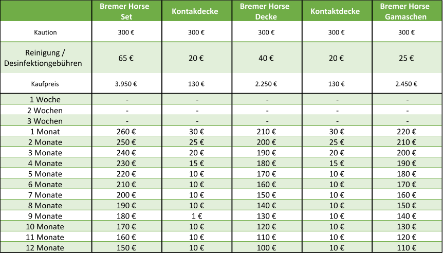 Bremer Horse  Set Kontakdecke Bremer Horse  Decke Kontaktdecke Bremer Horse  Gamaschen Kaution 300 € 300 € 300 € 300 € 300 € Reinigung /  Desinfektiongebühren 65 € 20 € 40 € 20 € 25 € Kaufpreis 3.950 € 130 € 2.250 € 130 € 2.450 € 1 Woche - - - - - 2 Wochen - - - - - 3 Wochen - - - - - 1 Monat 260 € 30 € 210 € 30 € 220 € 2 Monate 250 € 25 € 200 € 25 € 210 € 3 Monate 240 € 20 € 190 € 20 € 200 € 4 Monate 230 € 15 € 180 € 15 € 190 € 5 Monate 220 € 10 € 170 € 10 € 180 € 6 Monate 210 € 10 € 160 € 10 € 170 € 7 Monate 200 € 10 € 150 € 10 € 160 € 8 Monate 190 € 10 € 140 € 10 € 150 € 9 Monate 180 € 1 € 130 € 10 € 140 € 10 Monate 170 € 10 € 120 € 10 € 130 € 11 Monate 160 € 10 € 110 € 10 € 120 € 12 Monate 150 € 10 € 100 € 10 € 110 €